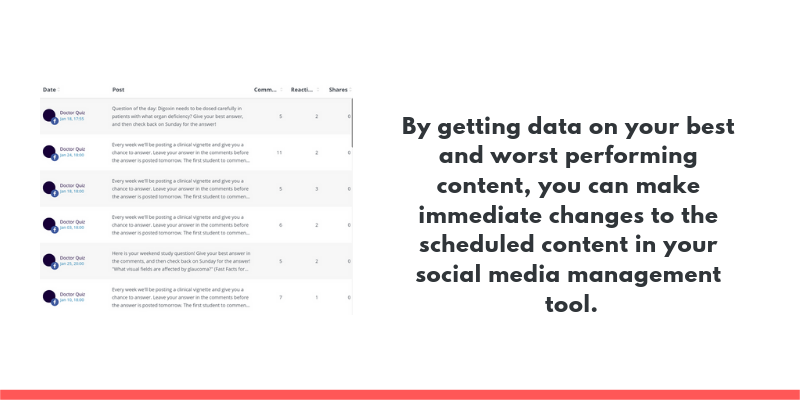 By getting data on your best and worst performing content, you can make immediate changes to the scheduled content in your social media management tool.